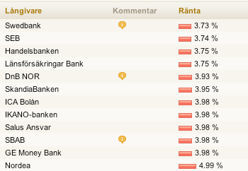 Jämförelse av räntor